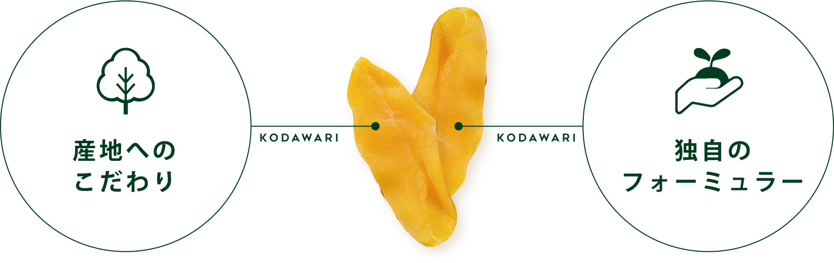 独自の製法で美味しさを追求する、7Dブランド。